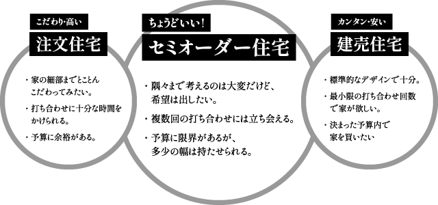 こだわり・高い注文住宅 ちょうどいい！セミオーダー住宅 カンタン・安い建売住宅